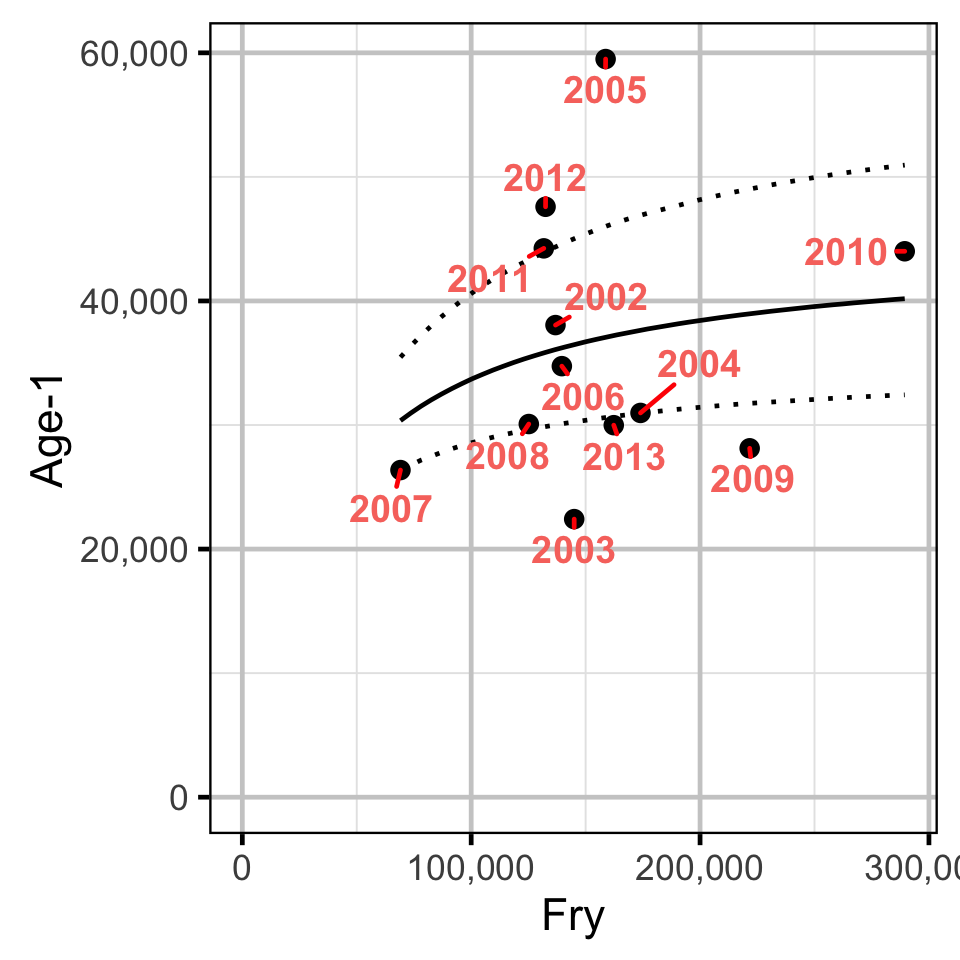 figures/frytoage1/stock_recuitment.png