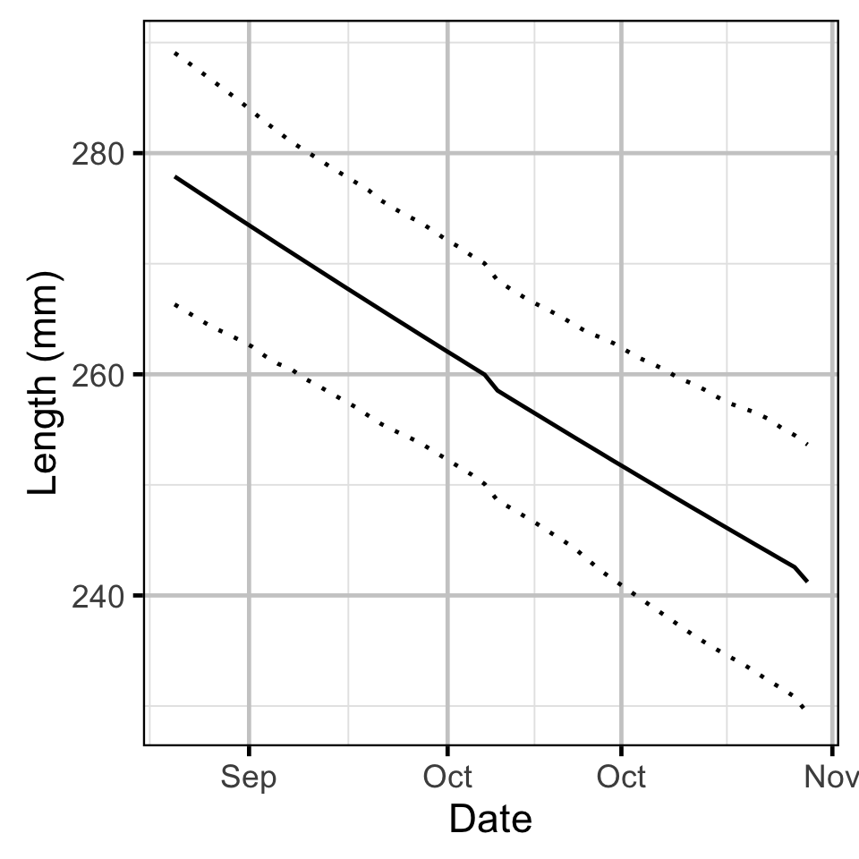 figures/sizeatage/length_dayte.png