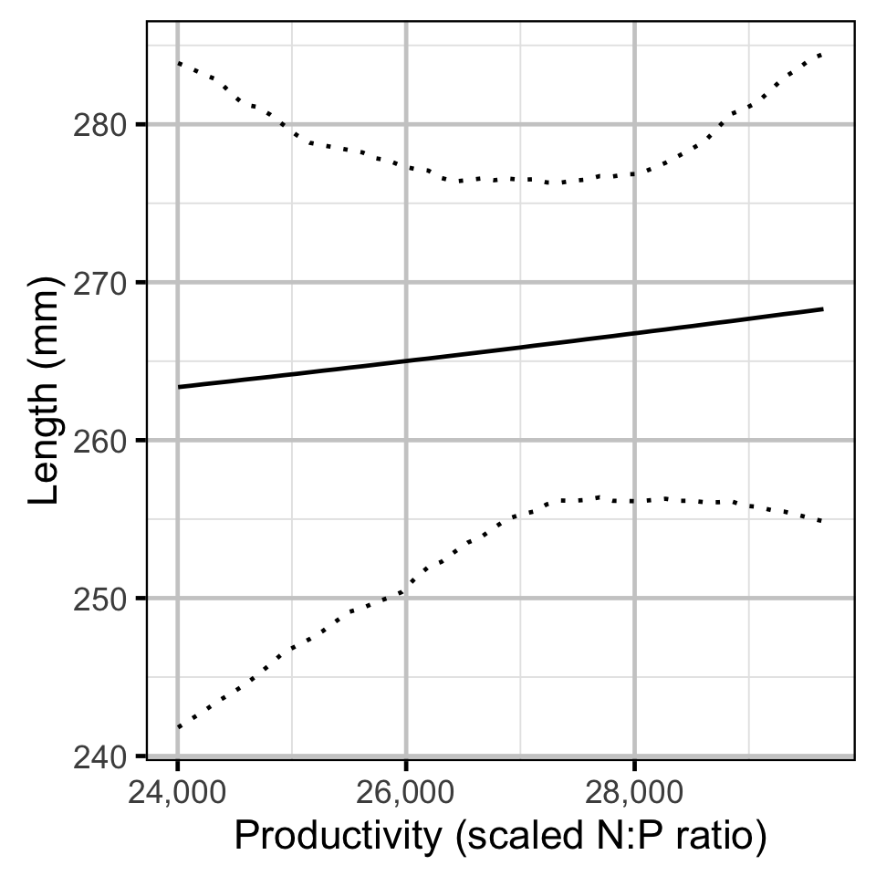 figures/sizeatage/length_productivity.png