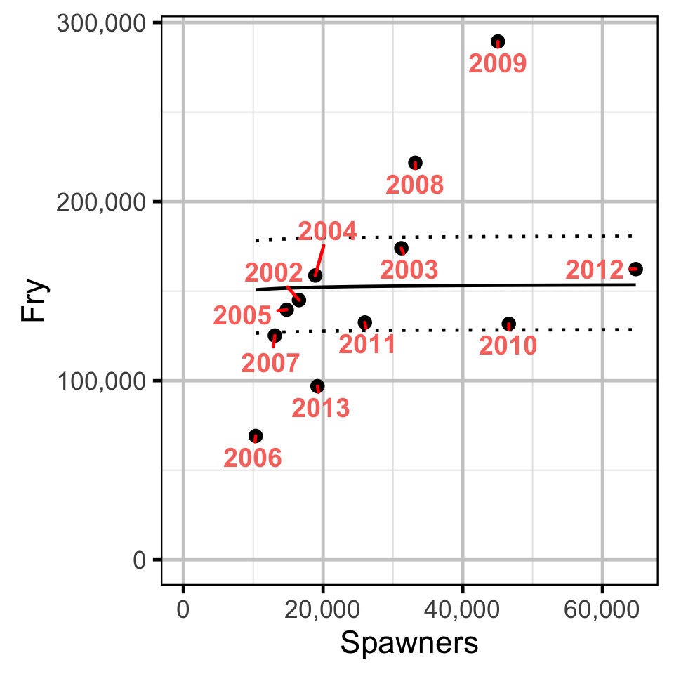 figures/spawnerstofry/stock_recuitment.png