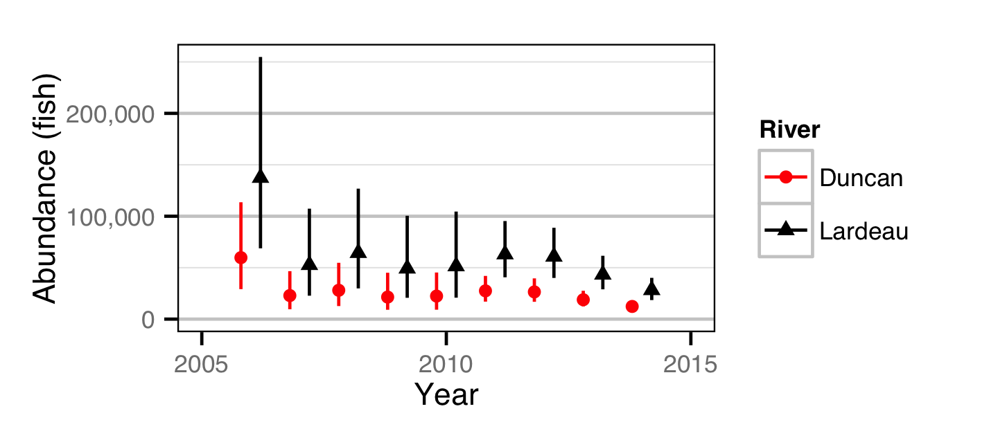 figures/abundance/Fry/abundance-river-year.png