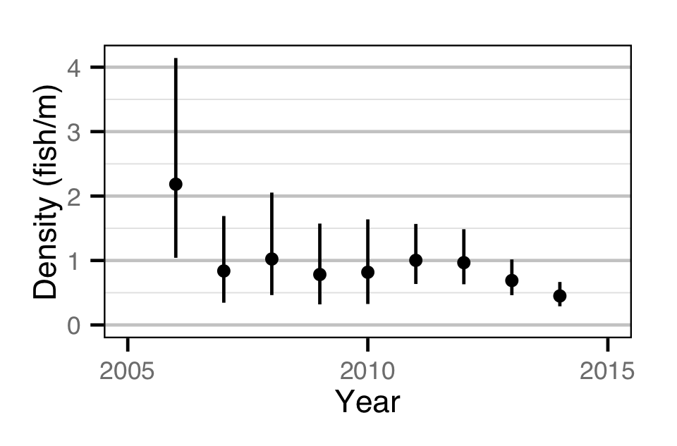 figures/abundance/Fry/density-year.png