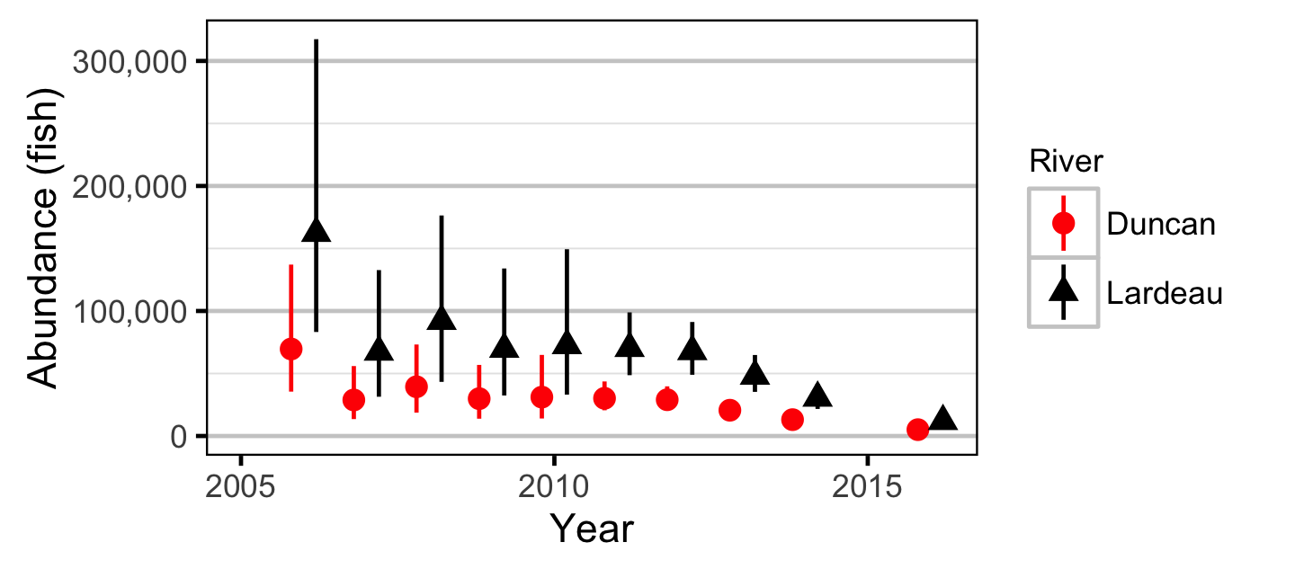 figures/abundance/Fry/abundance-river-year.png