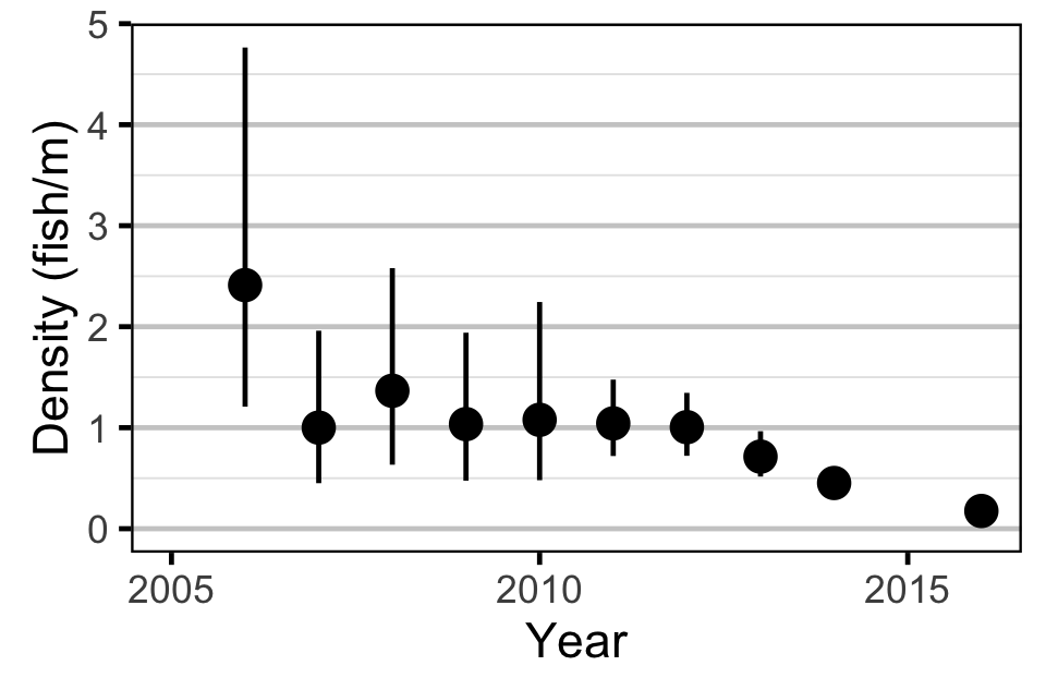 figures/abundance/Fry/density-year.png