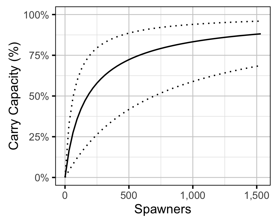 figures/sr/percent-carry-capacity.png