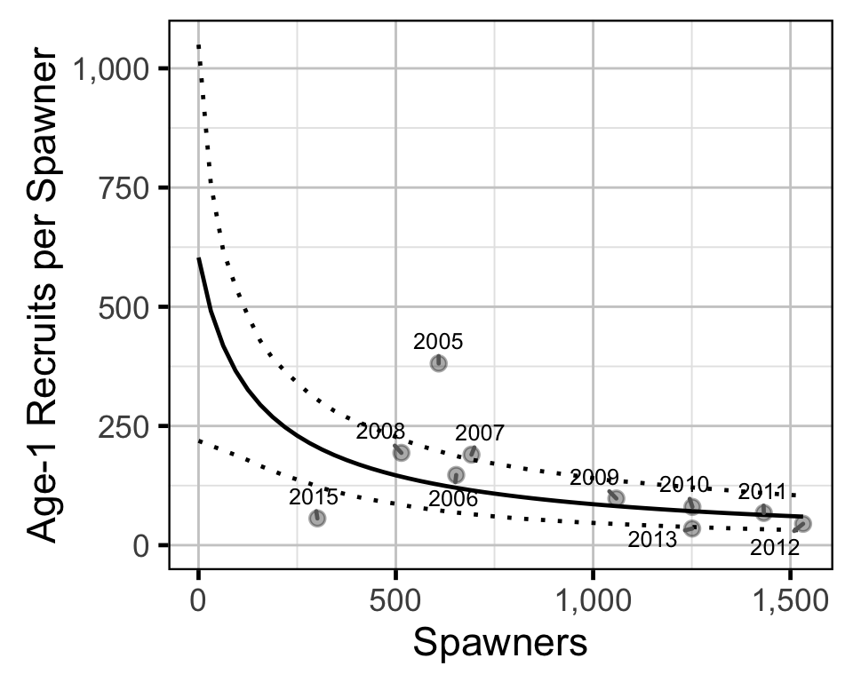 figures/sr/recruits-per-spawner.png