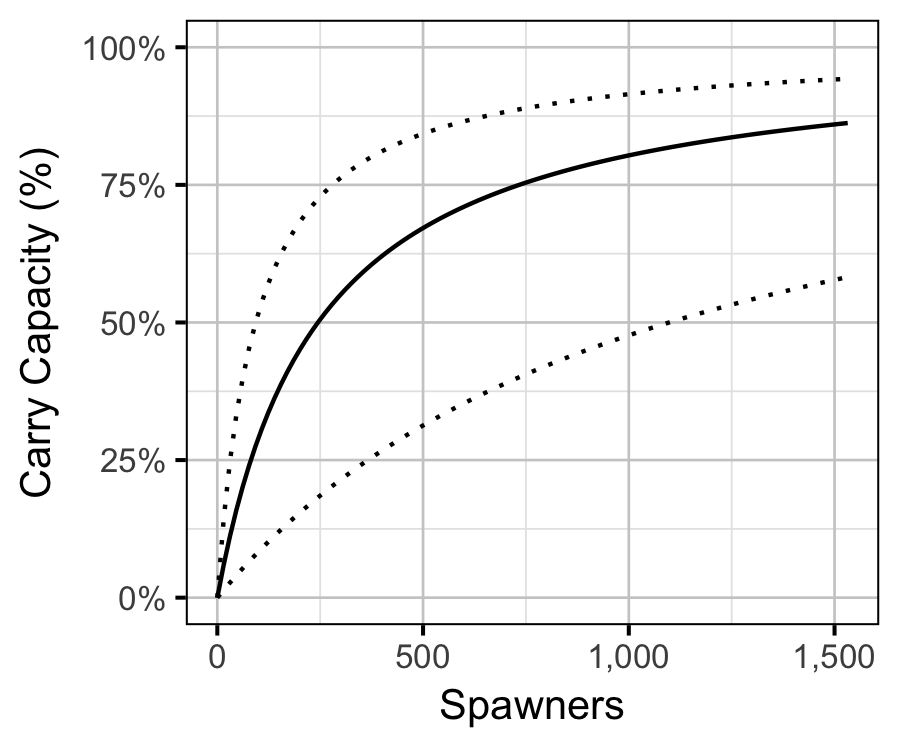 figures/sr/percent-carry-capacity.png