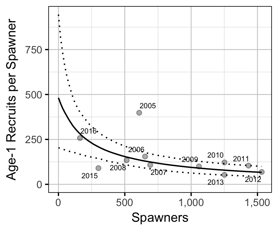 figures/sr/recruits-per-spawner.png