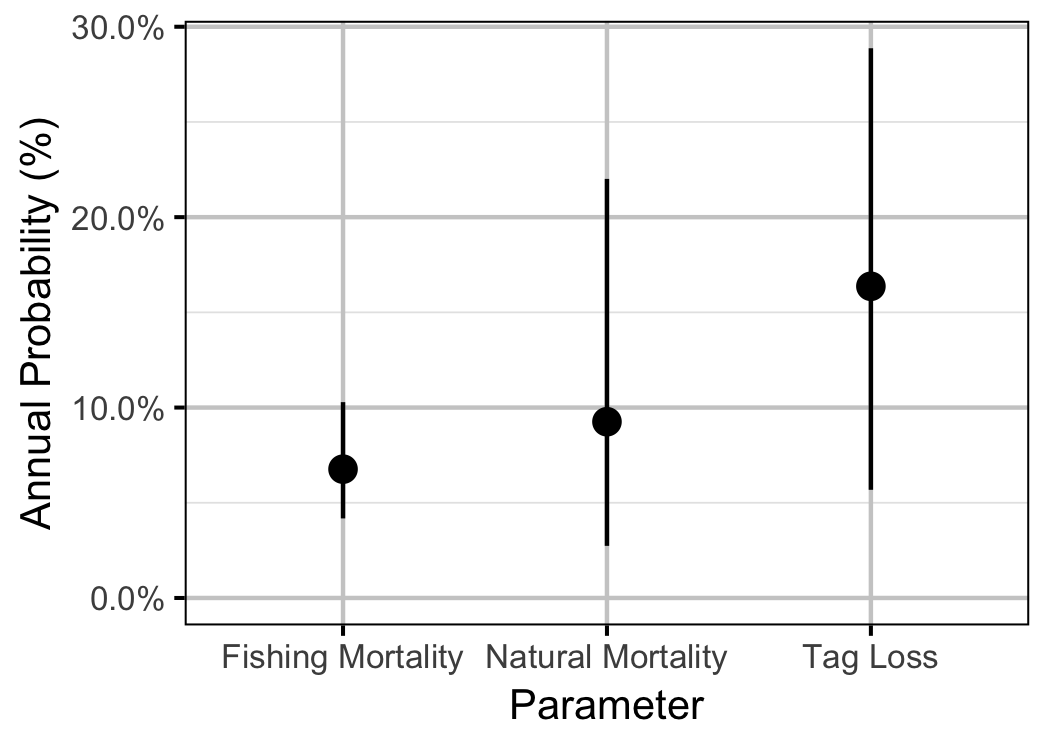 figures/survival/annual.png