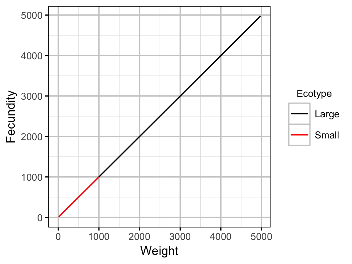 figures/yield/WeightFecundity.png
