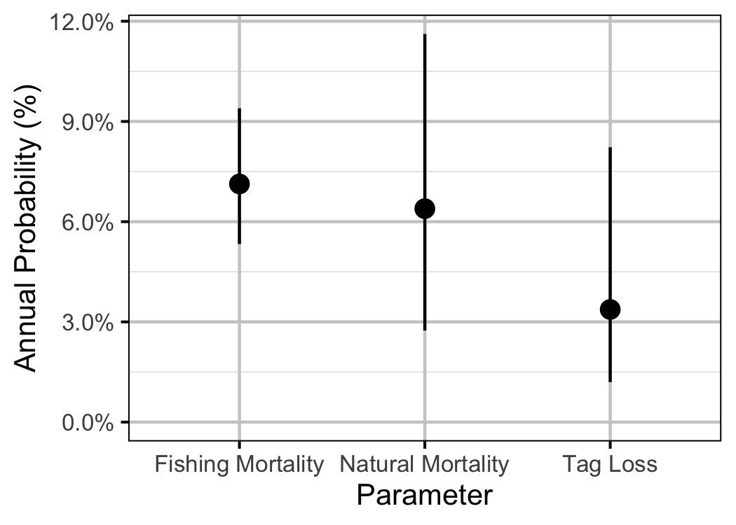 figures/survival/annual.png