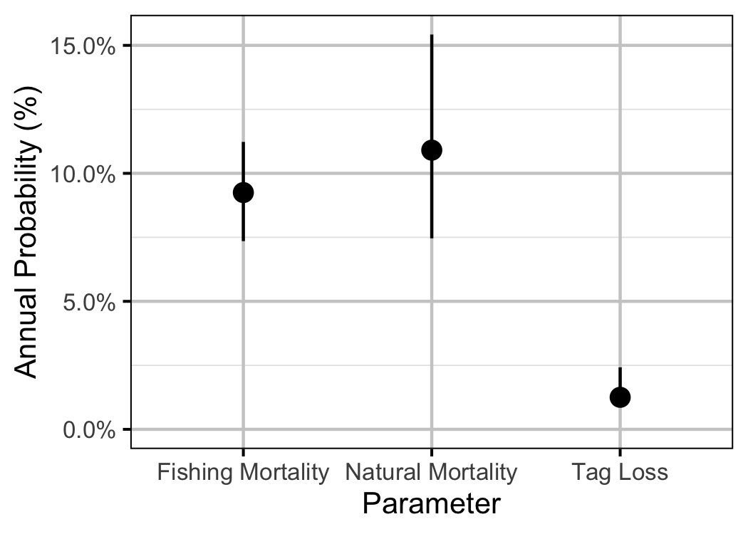 figures/survival/annual.png