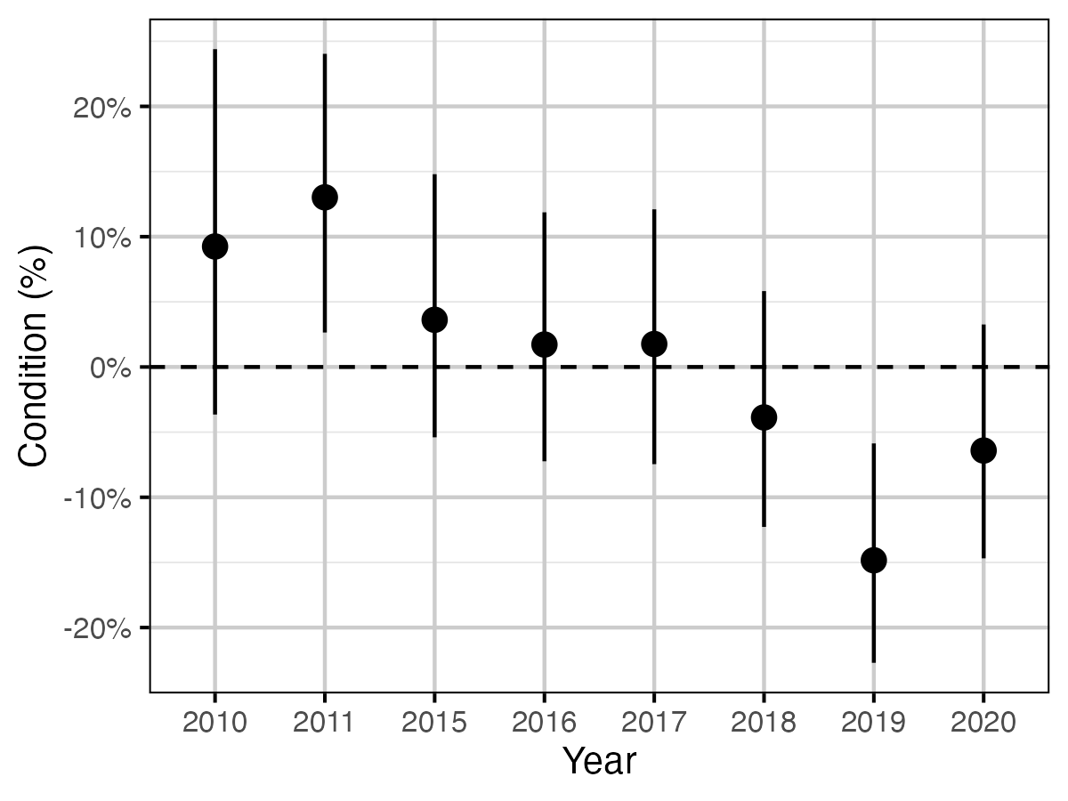 figures/condition/condition-year.png