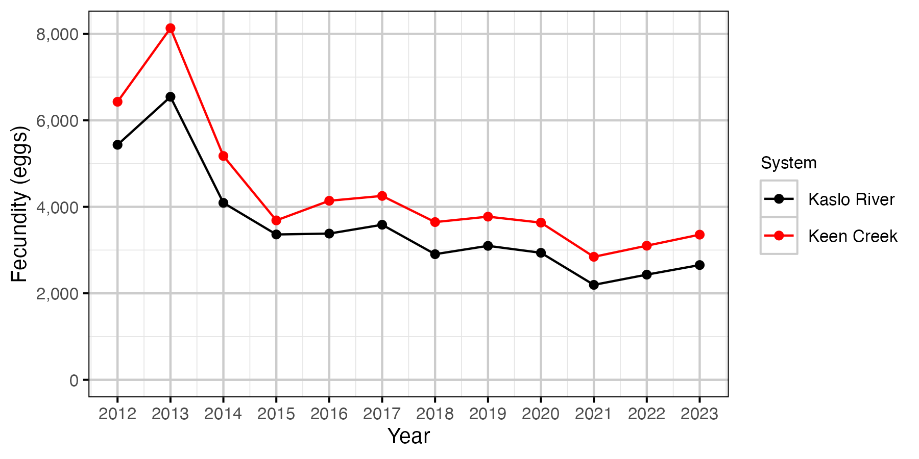 figures/eggs/eggs-fecundity-corrected.png