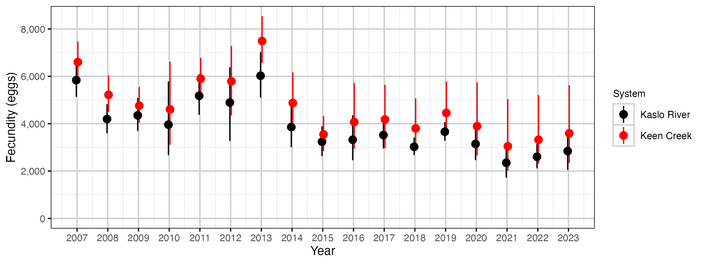 figures/eggs/eggs-fecundity-uncorrected.png