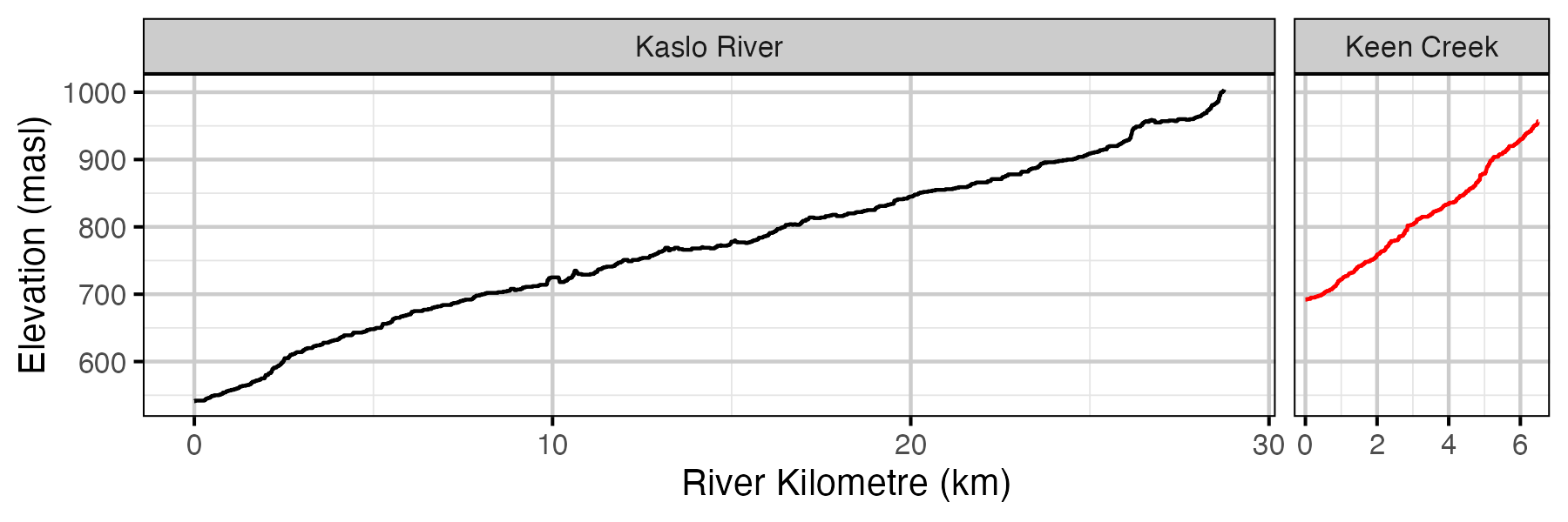 figures/rkm/elevation.png