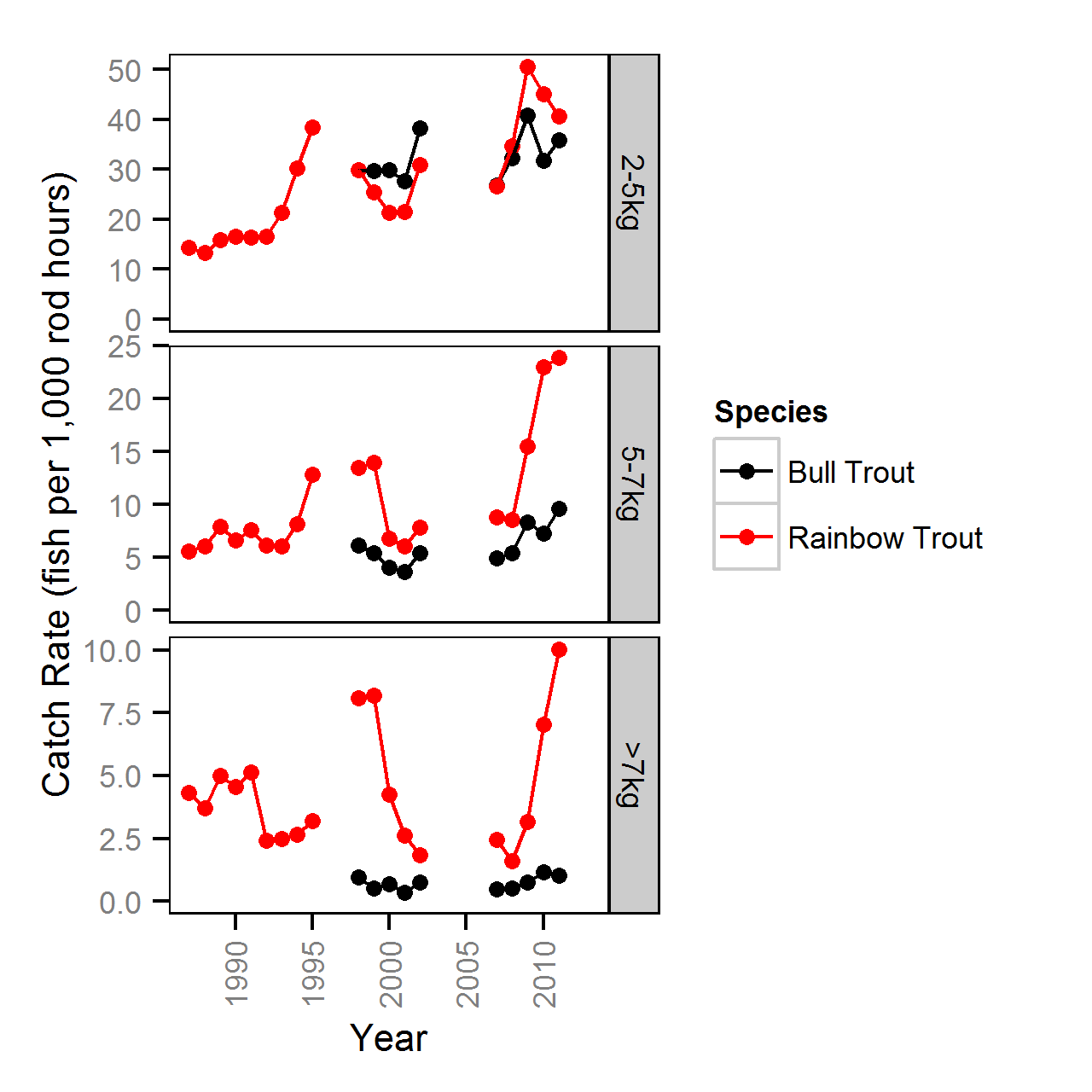 figures/fishery/catch-rate.png