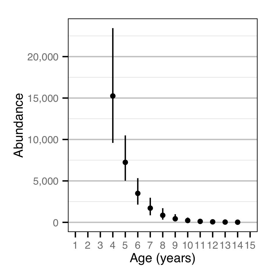 figures/abundance/BT/catch/abundance-age.png