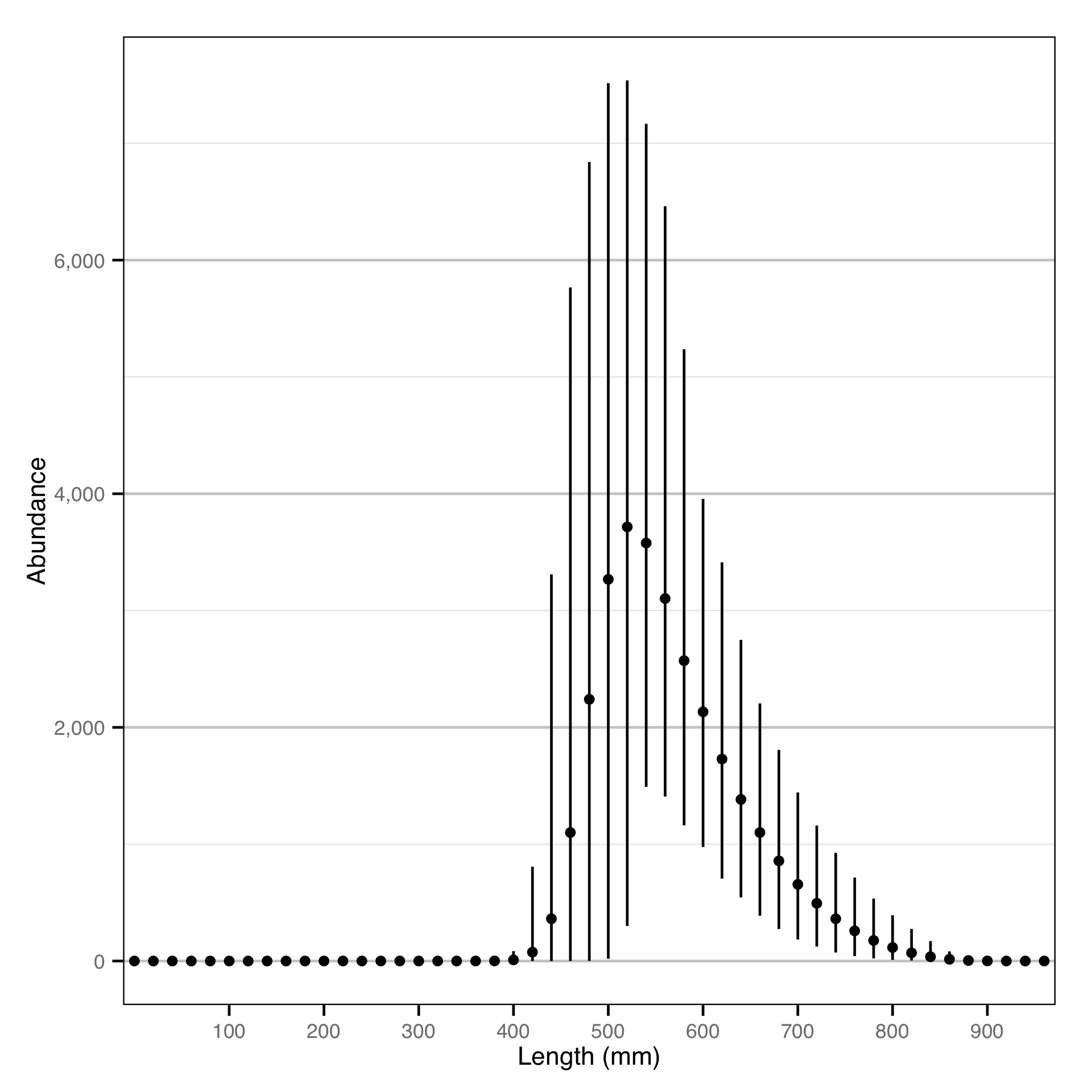 figures/abundance/BT/catch/abundance-length.png