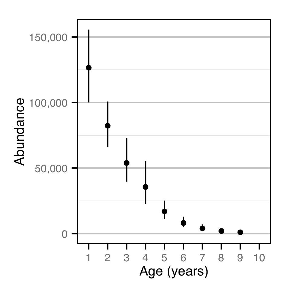 figures/abundance/RB/catch/abundance-age.png