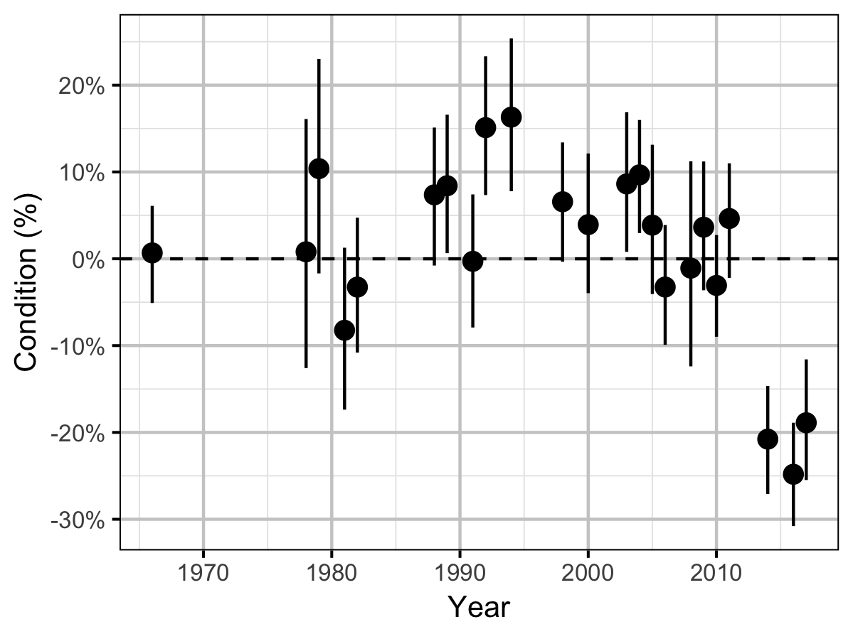 figures/condition/year.png