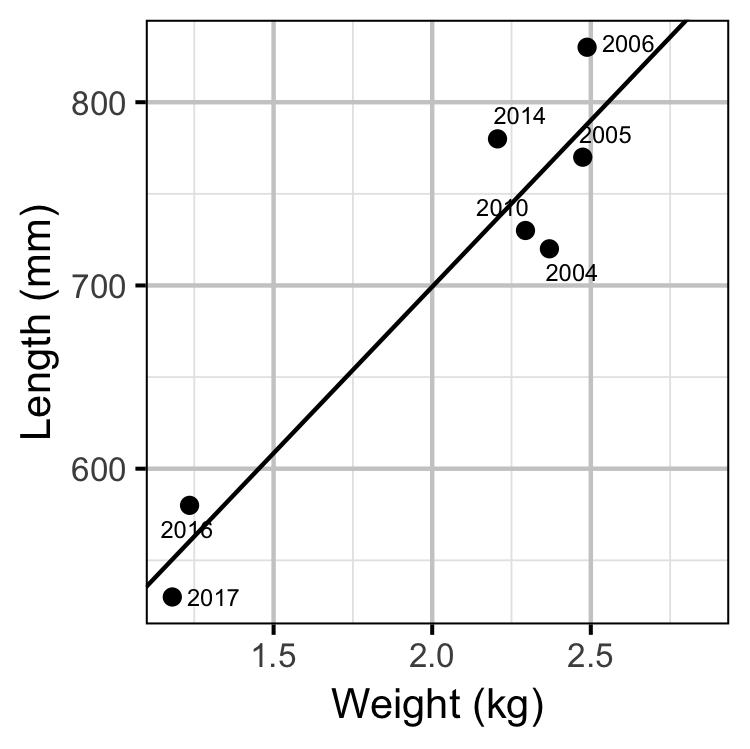 figures/fishery/length.png