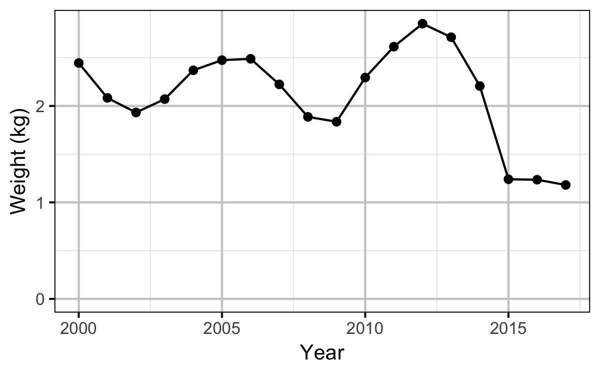 figures/fishery/weight.png