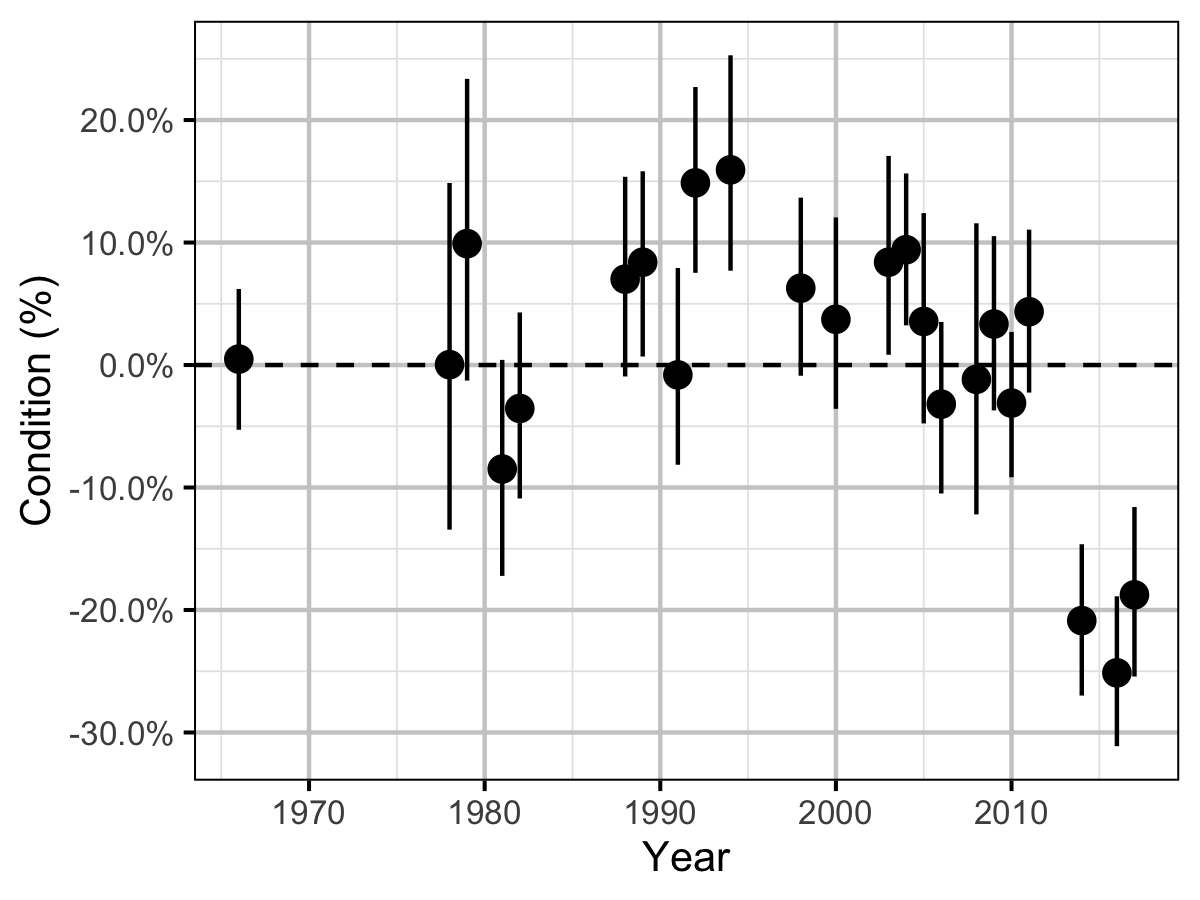 figures/condition/year.png