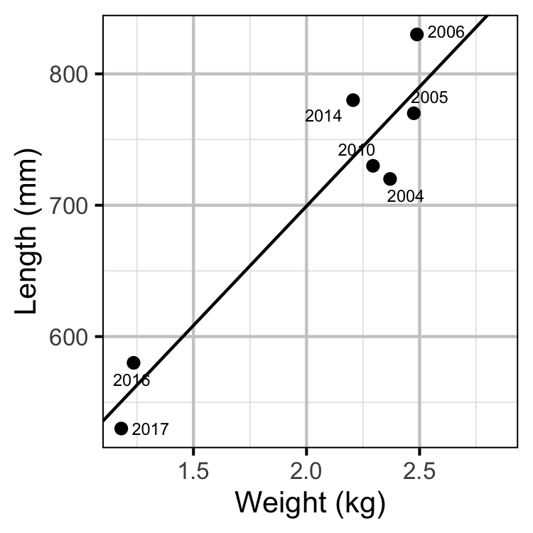 figures/fishery/length.png