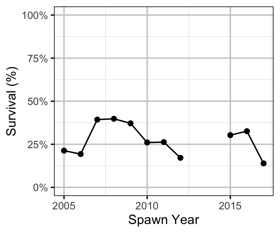 figures/inriver/Age2/age1toage2survival.png