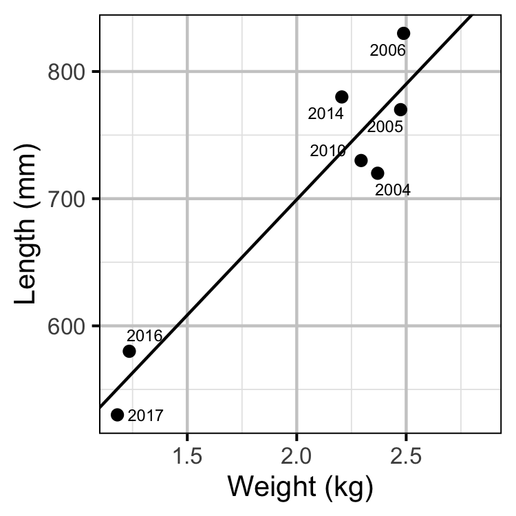 figures/fishery/length.png