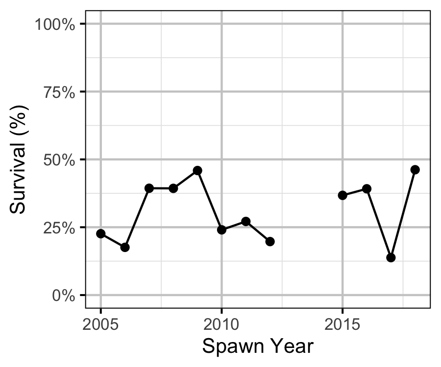 figures/inriver/Age2/age1toage2survival.png