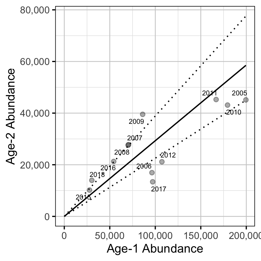 figures/inriver/Age2/survival.png