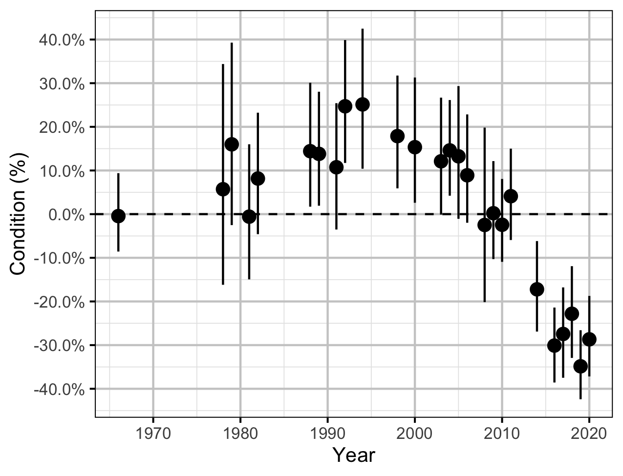 figures/condition/year.png