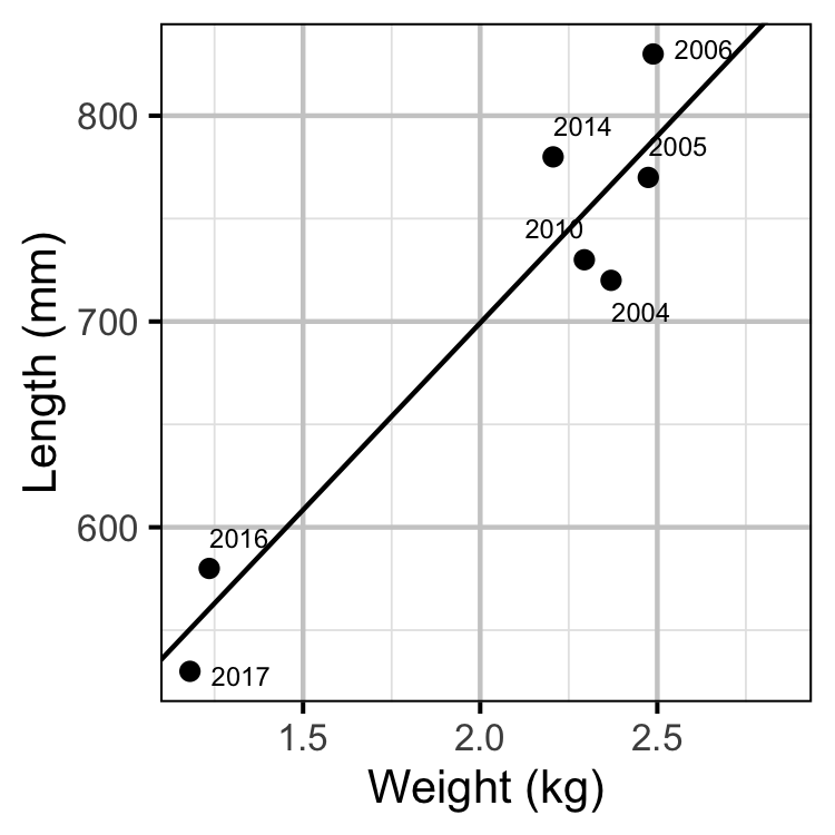 figures/fishery/length.png