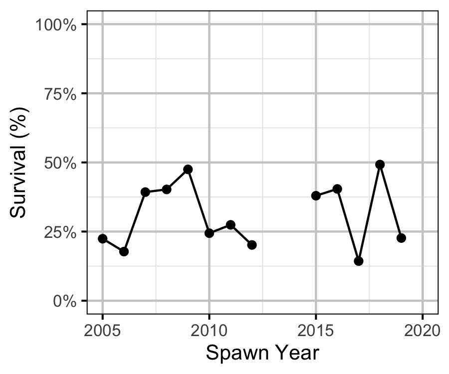 figures/inriver/Age2/age1toage2survival.png