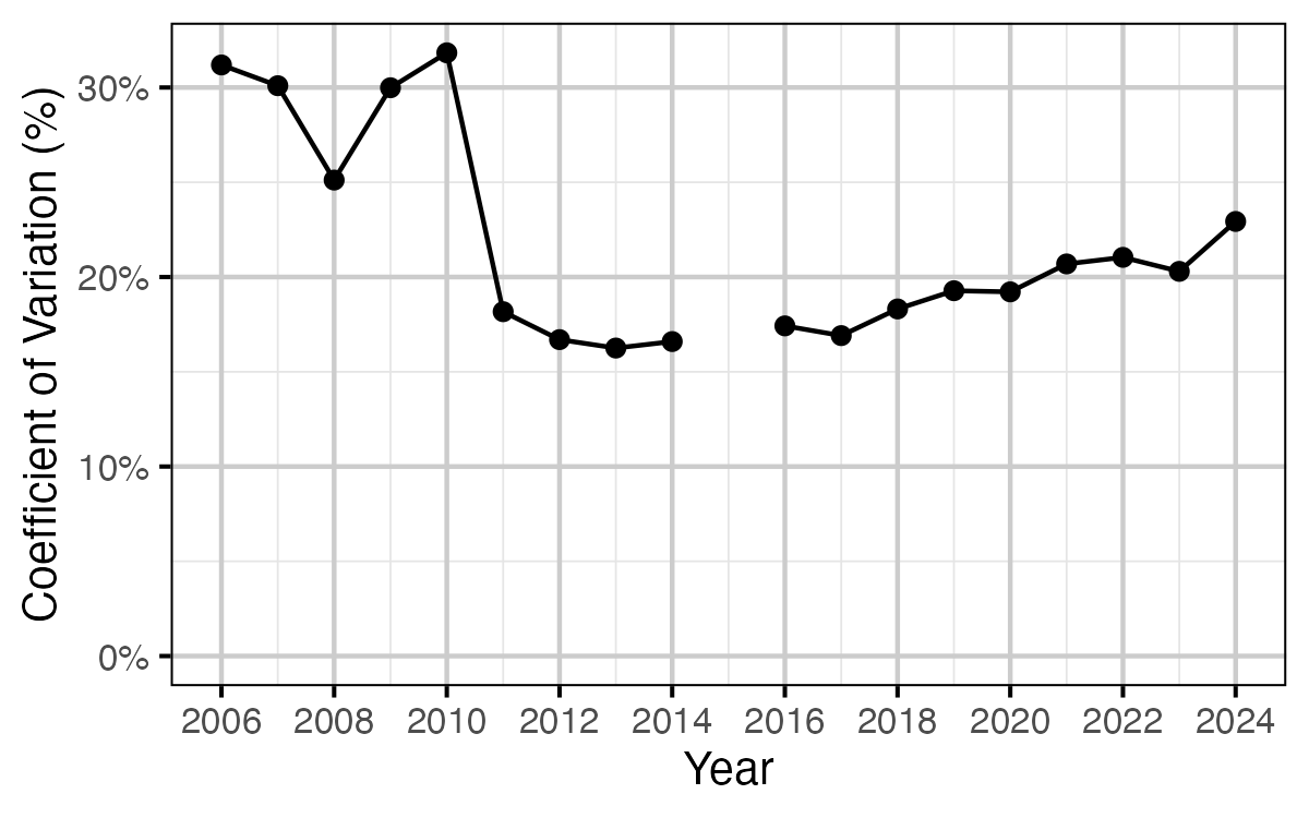 figures/abundance/Age1/cv.png