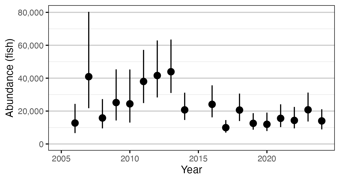 figures/abundance/Age2/abundance-year.png
