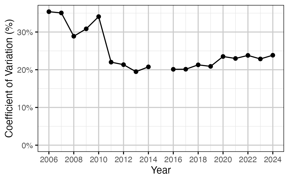 figures/abundance/Age2/cv.png