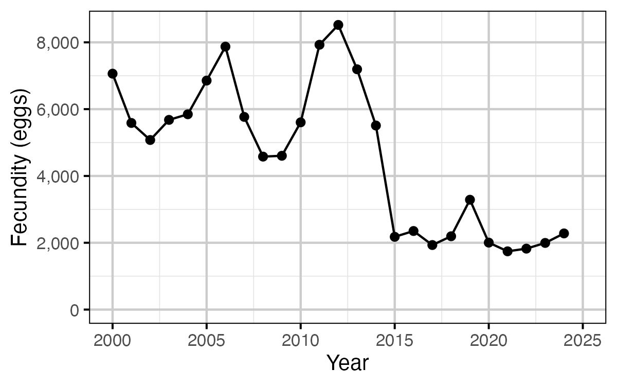 figures/eggs/eggs-fecundity.png