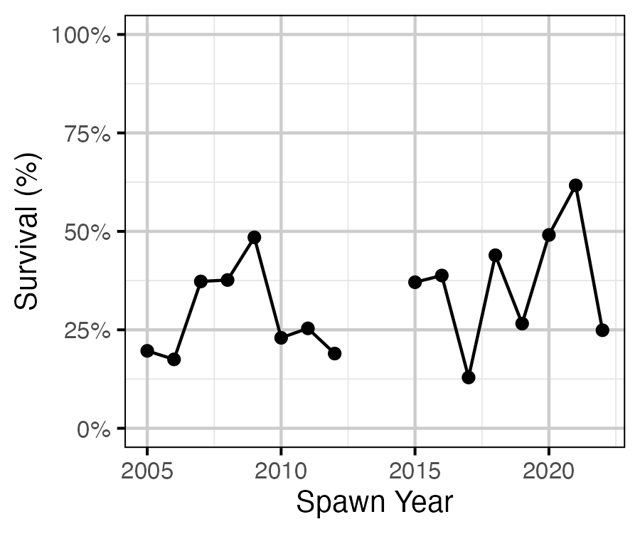 figures/inriver/Age2/age1toage2survival.png
