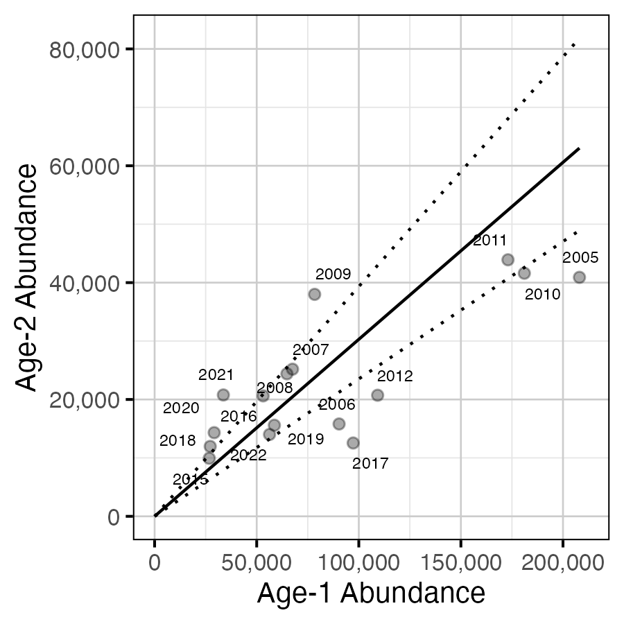 figures/inriver/Age2/survival.png