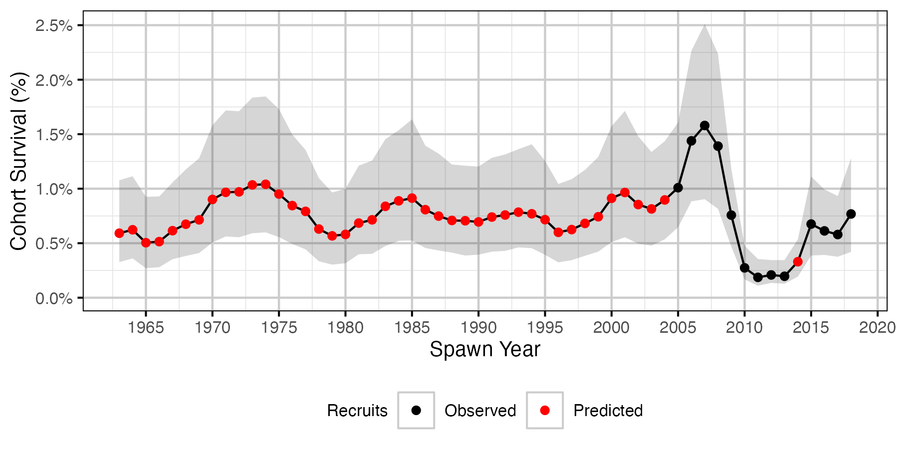 figures/survival/active/all_6/cohort_survival.png