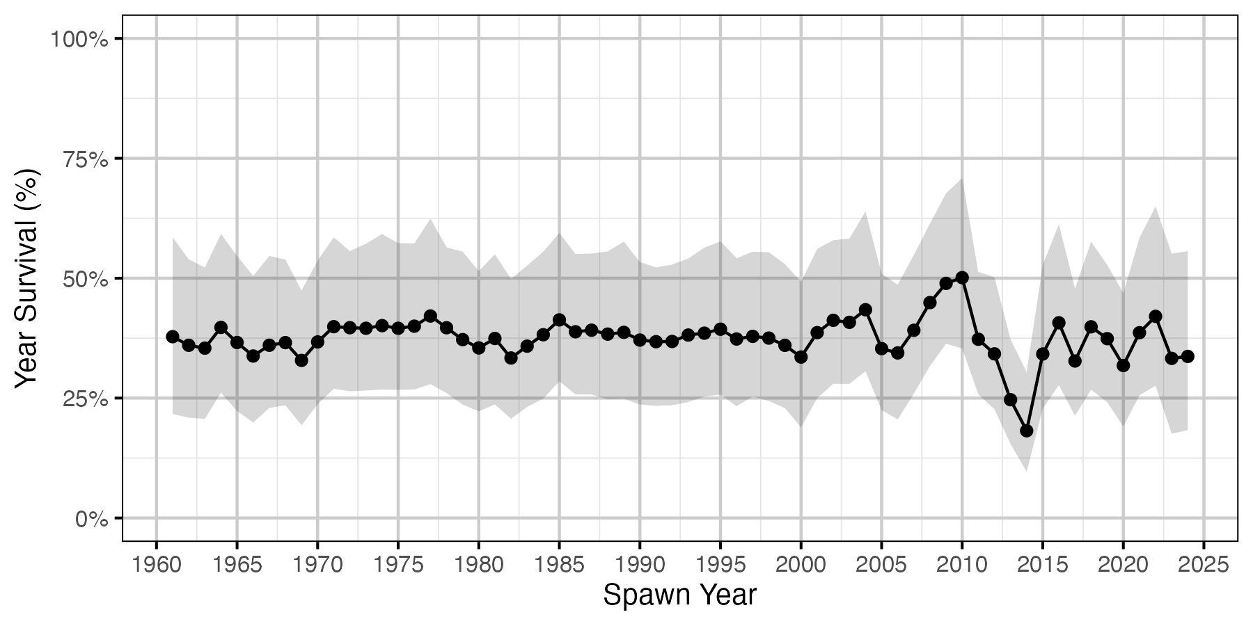 figures/survival/active/all_6/year_survival.png