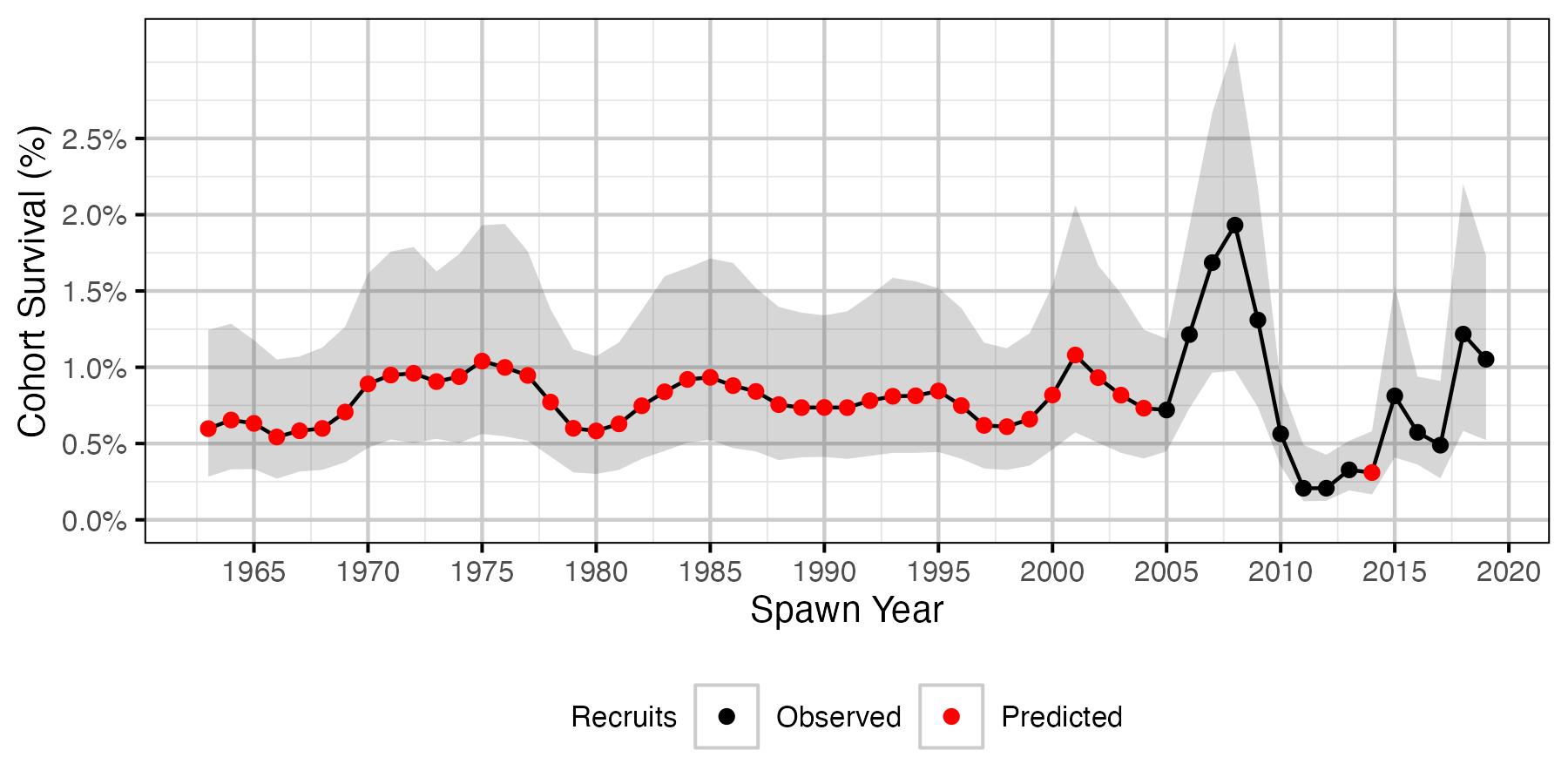 figures/survival/returning/all_5/cohort_survival.png