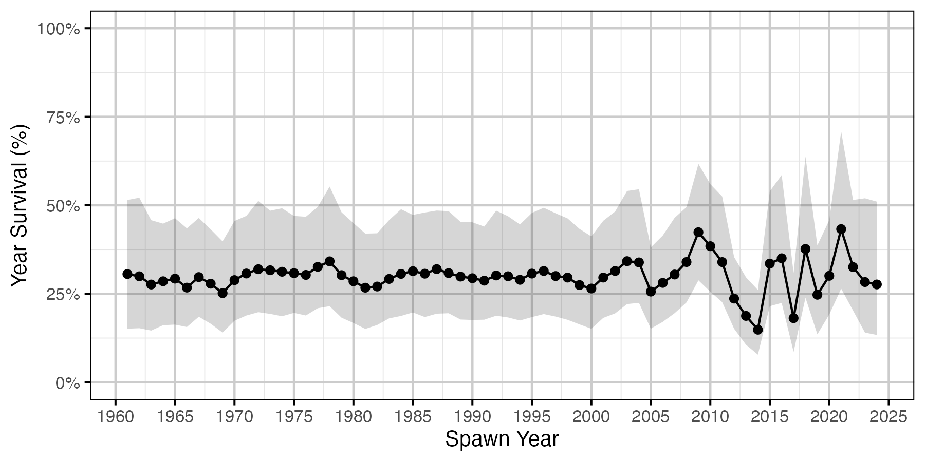 figures/survival/returning/all_5/year_survival.png