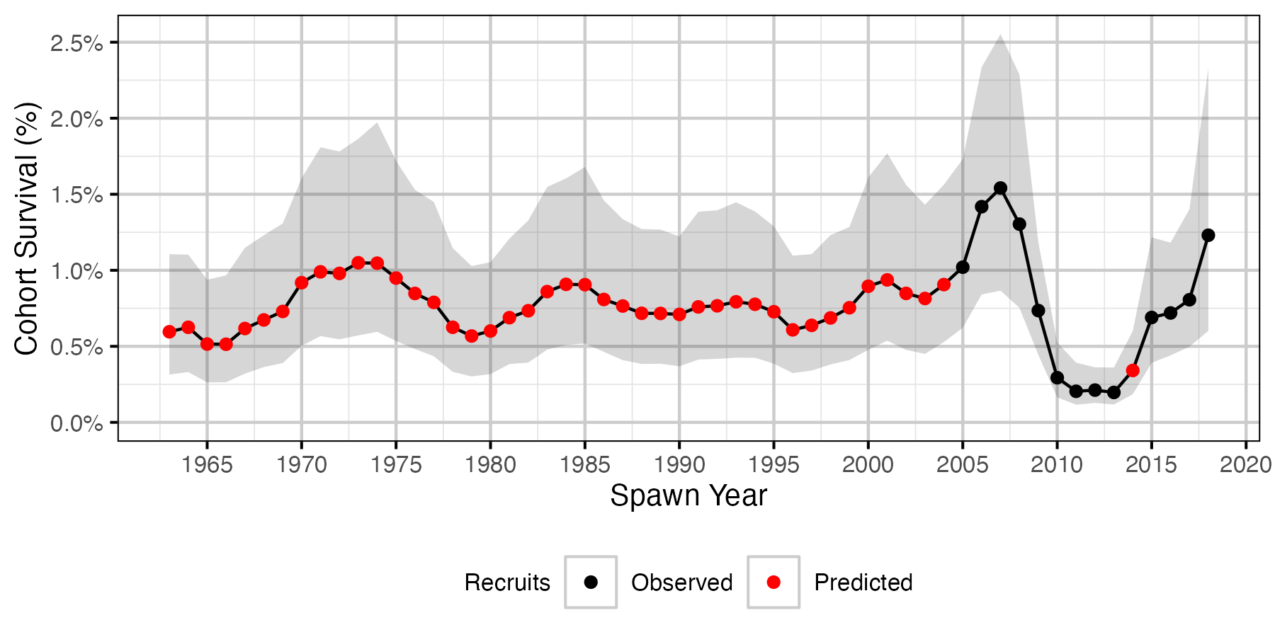 figures/survival/returning/all_6/cohort_survival.png