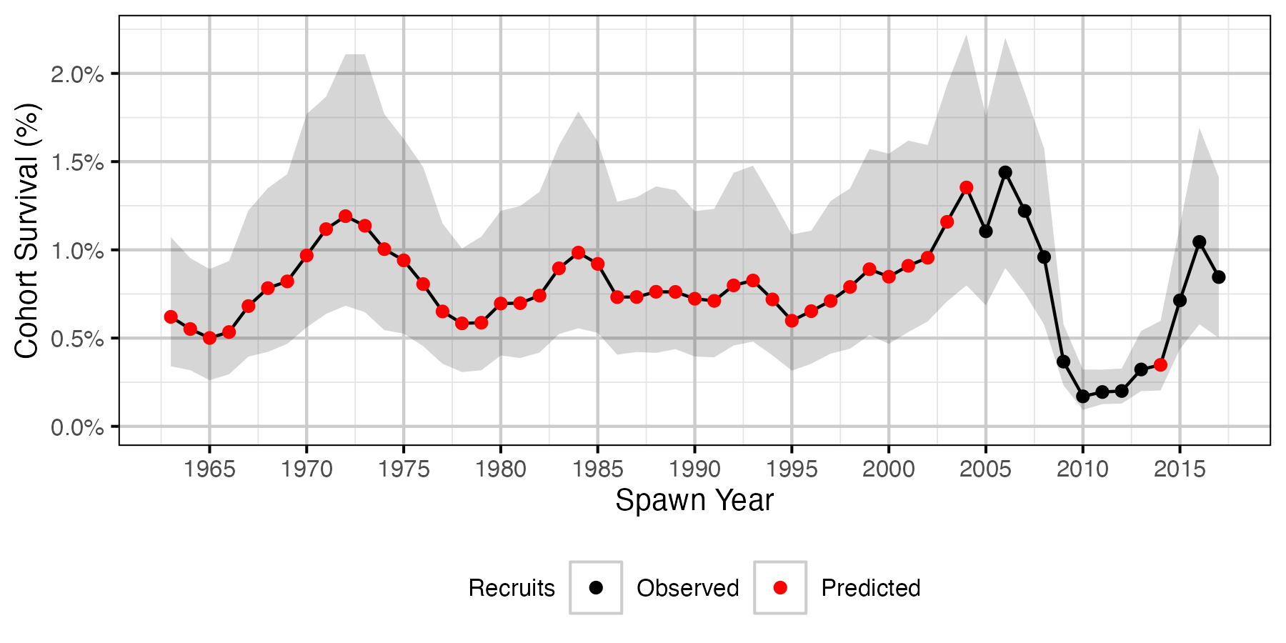 figures/survival/returning/all_7/cohort_survival.png