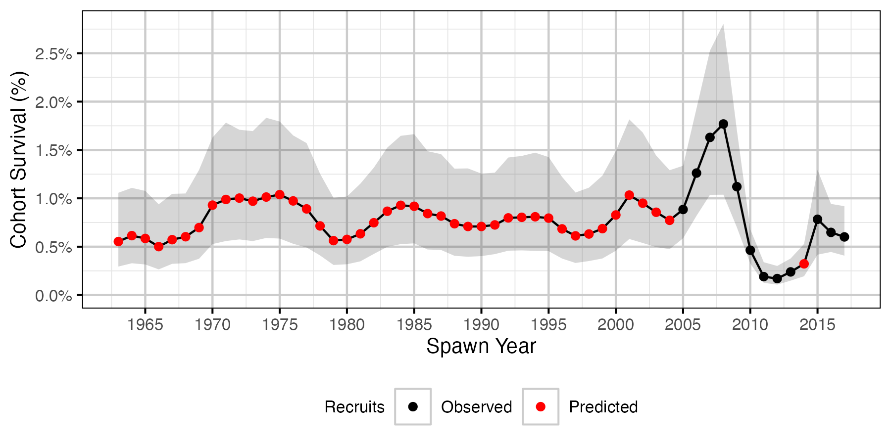 figures/survival/returning/all_equal/cohort_survival.png