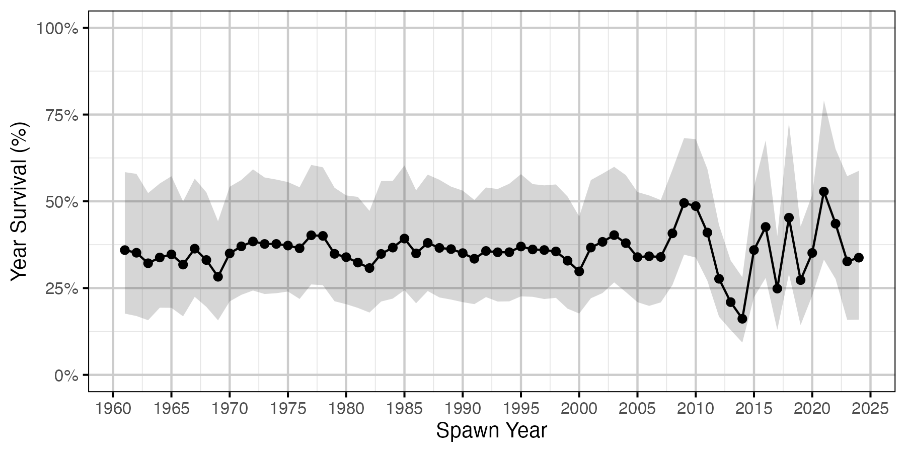 figures/survival/returning/all_equal/year_survival.png